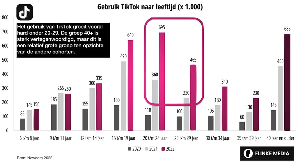 Gebruik TikTok in Nederland in 2022