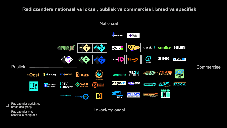 Overzicht Nederlandse radiozenders